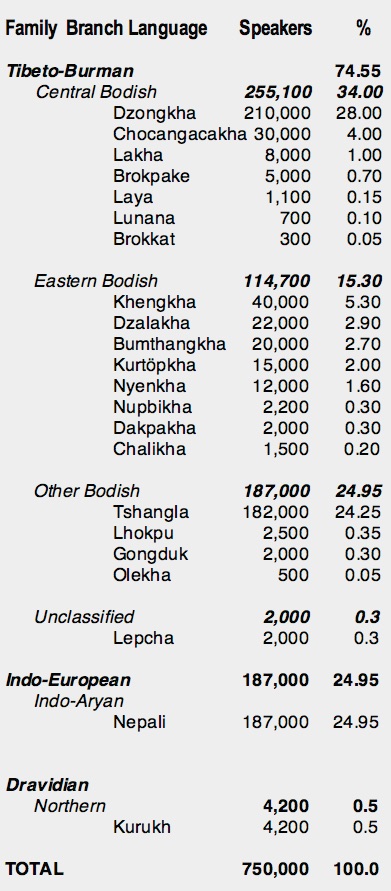 Official language of bhutan